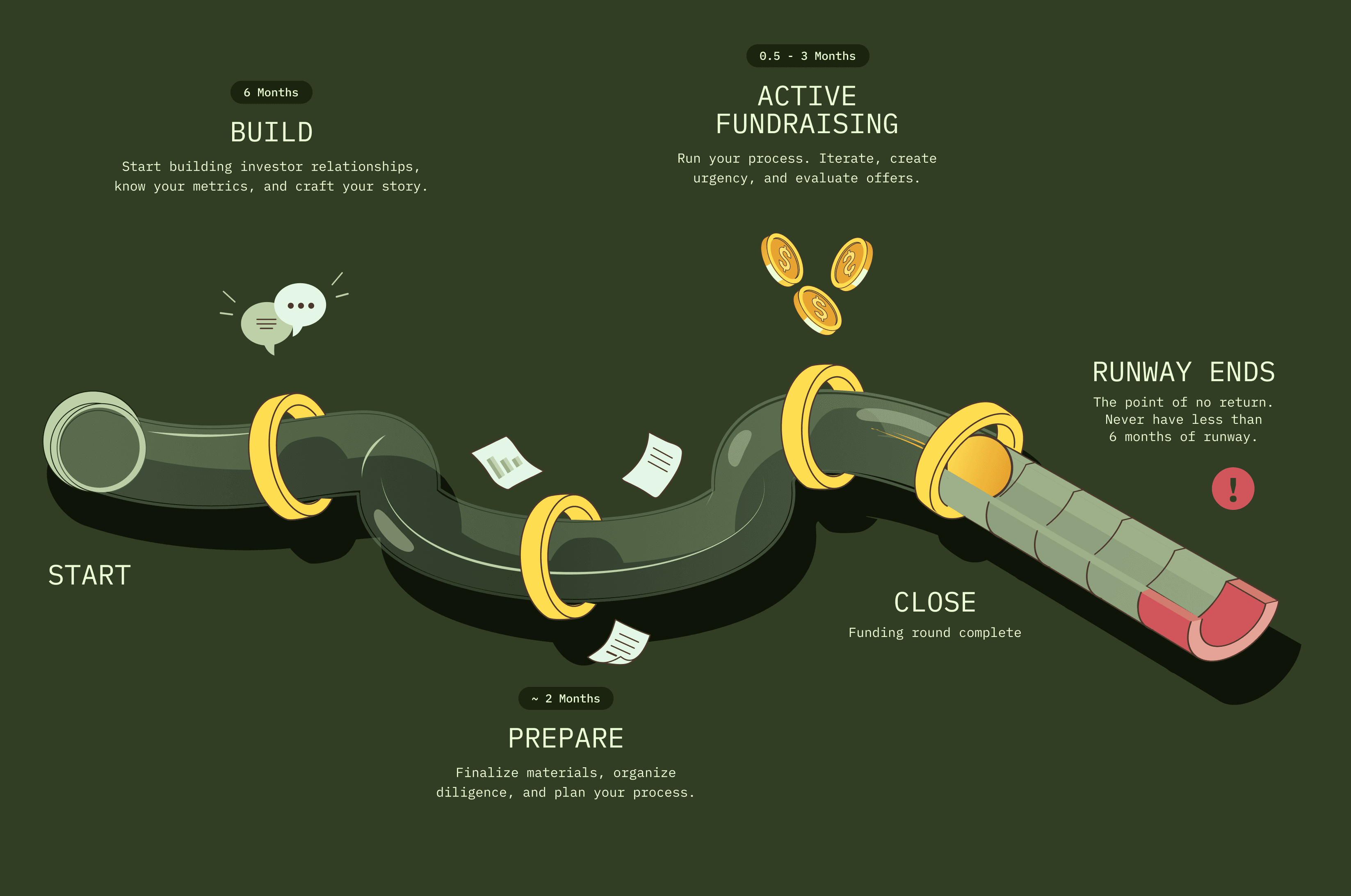 The fundraising timeline: build, prepare, active fundraising, and close before your runway ends